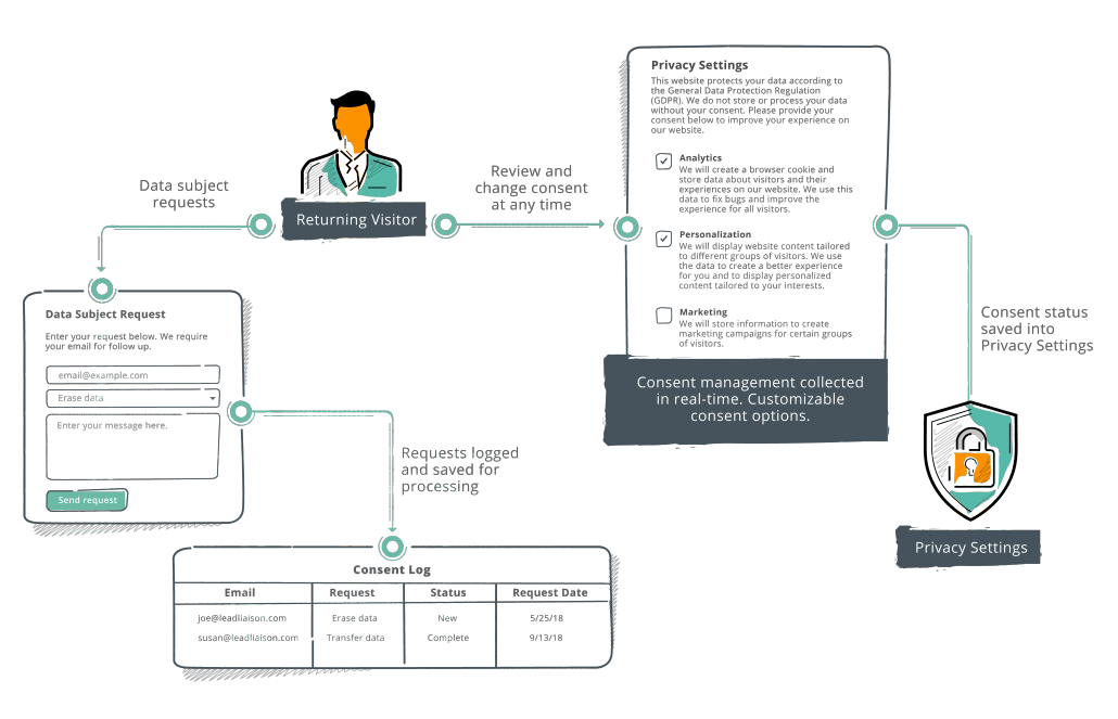 GDPR Consent Management And Data Subject Request Solutions